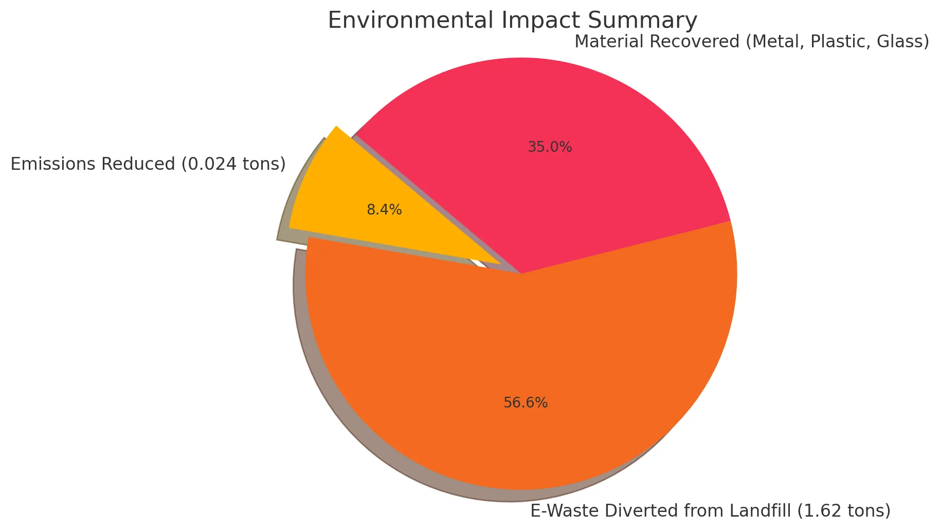 Sustainability Impact Pie Chart